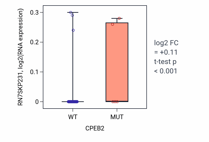 Box plot of RN7SKP231 in CPEB2-low vs CPEB2-high samples in SKCM.
