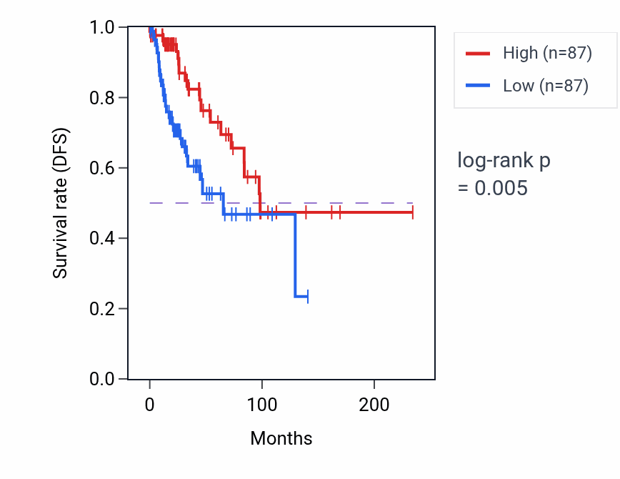 Kaplan&ndash;Meier survival curve for CPEB2 RNA expression in BRCA: high vs low expression groups.
