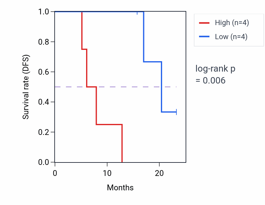 Kaplan&ndash;Meier survival curve for CPEB2 mass-spec protein-high vs -low samples in PDAC.