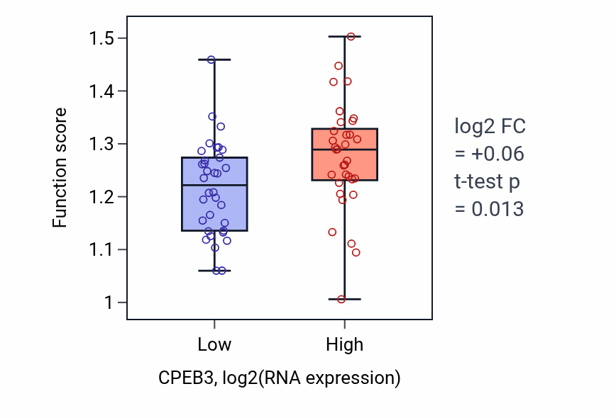 Box plot of Golgi vesicle budding in CPEB3-low vs CPEB3-high samples in LARGE_INTESTINE.