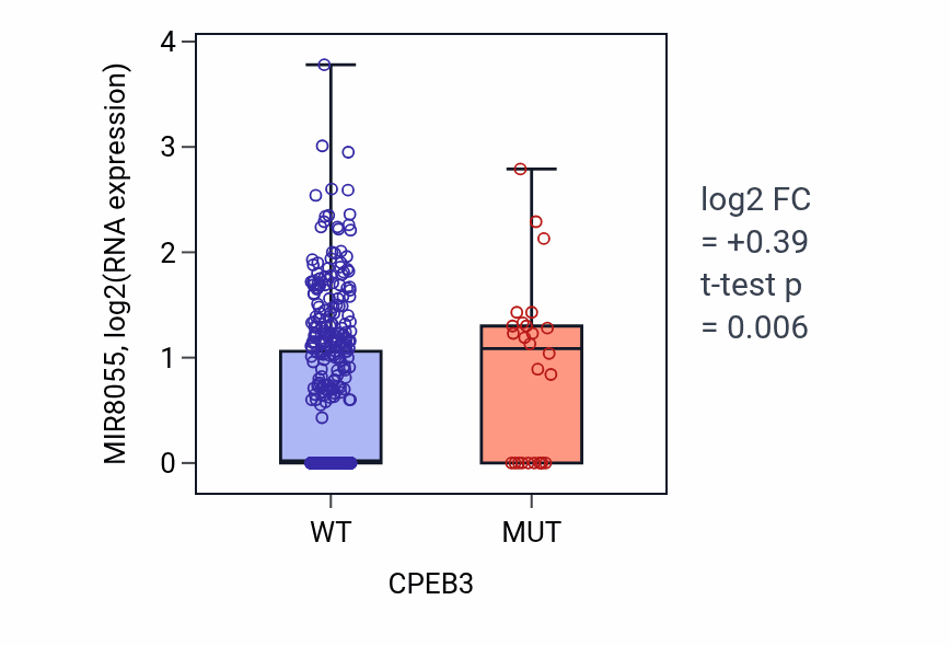 Box plot of MIR8055 in CPEB3-low vs CPEB3-high samples in UCEC.