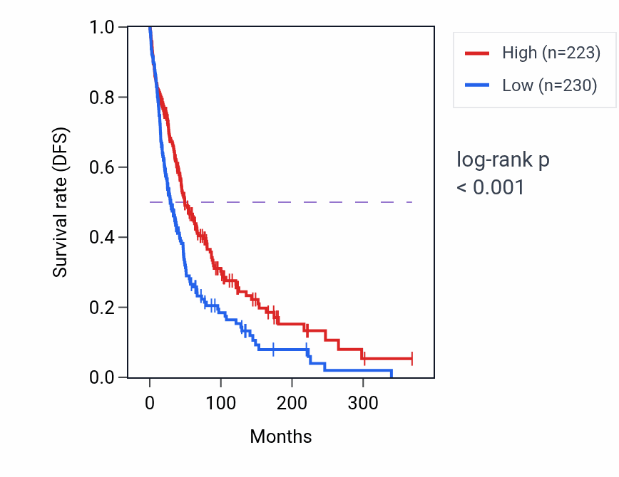 Kaplan&ndash;Meier survival curve for CPEB3 RNA expression in SKCM: high vs low expression groups.