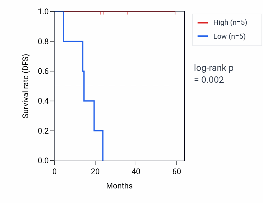 Kaplan&ndash;Meier survival curve for CPEB3 mass-spec protein-high vs -low samples in UCEC.