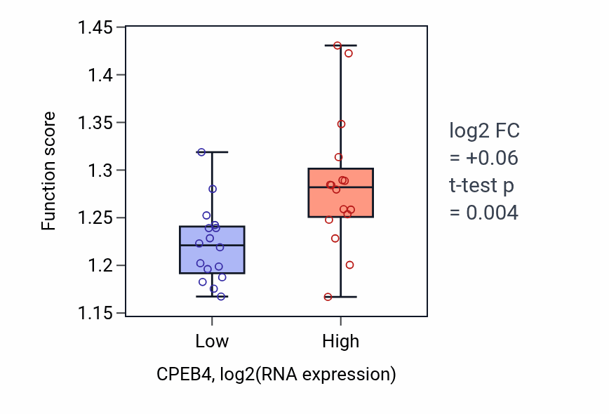 Box plot of Golgi vesicle transport in CPEB4-low vs CPEB4-high samples in OESOPHAGUS.