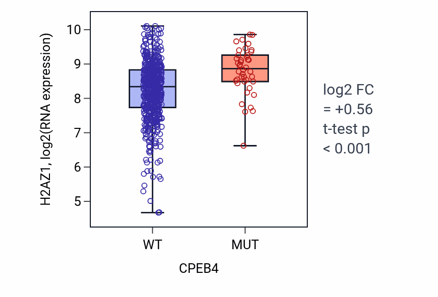 Box plot of H2AZ1 in CPEB4-low vs CPEB4-high samples in UCEC.