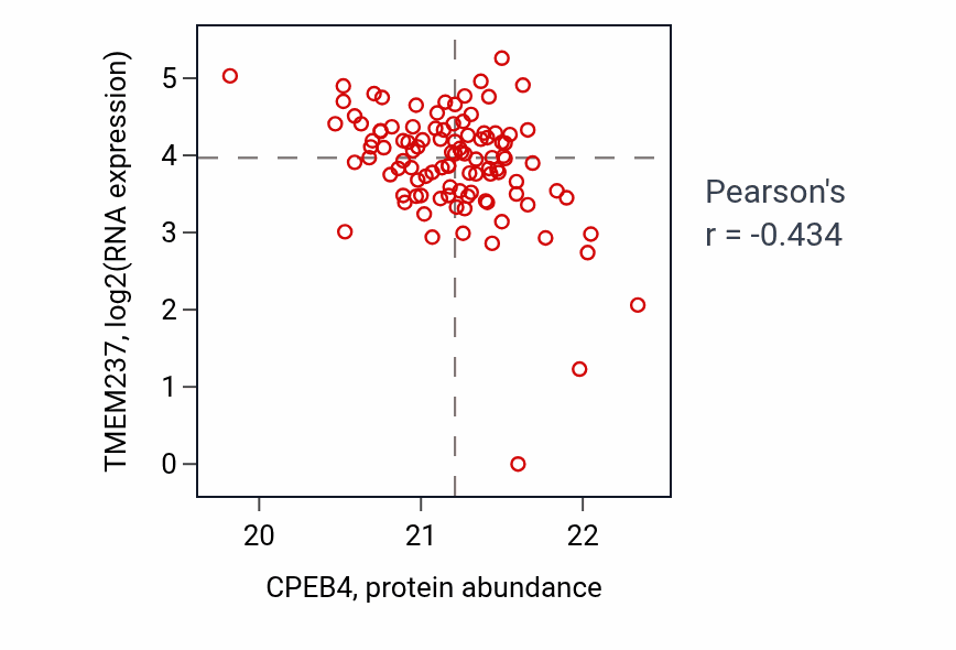 Per-sample scatter of CPEB4 vs TMEM237 in HNSC (Pearson r = -0.43).