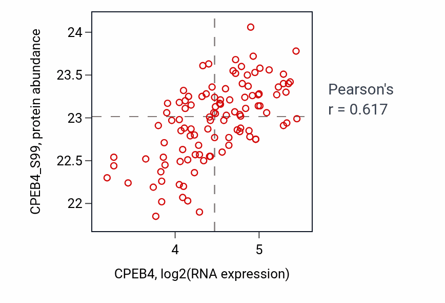 Per-sample scatter of CPEB4 vs CPEB4_S99 in LSCC (Pearson r = 0.62).
