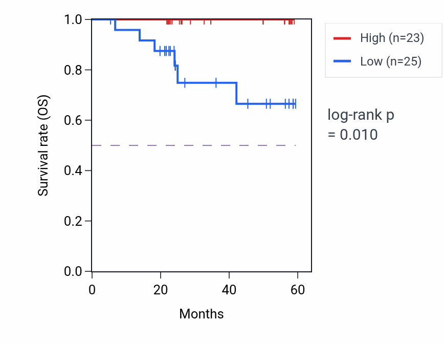 Kaplan&ndash;Meier survival curve for CPEB4 mass-spec protein-high vs -low samples in UCEC.