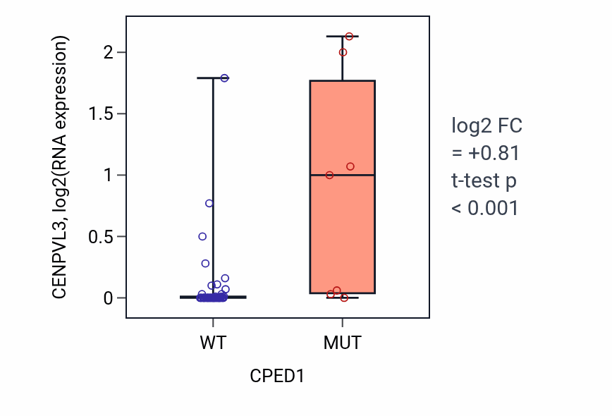 Box plot of CENPVL3 in CPED1-low vs CPED1-high samples in LUNG_SCLC.
