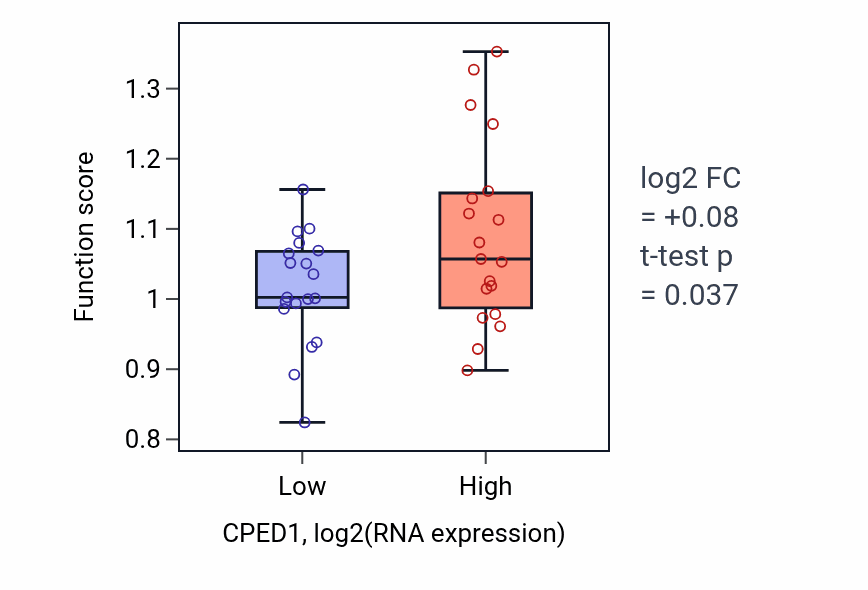 Box plot of Regulation of collagen metabolic process in CPED1-low vs CPED1-high samples in BONE.