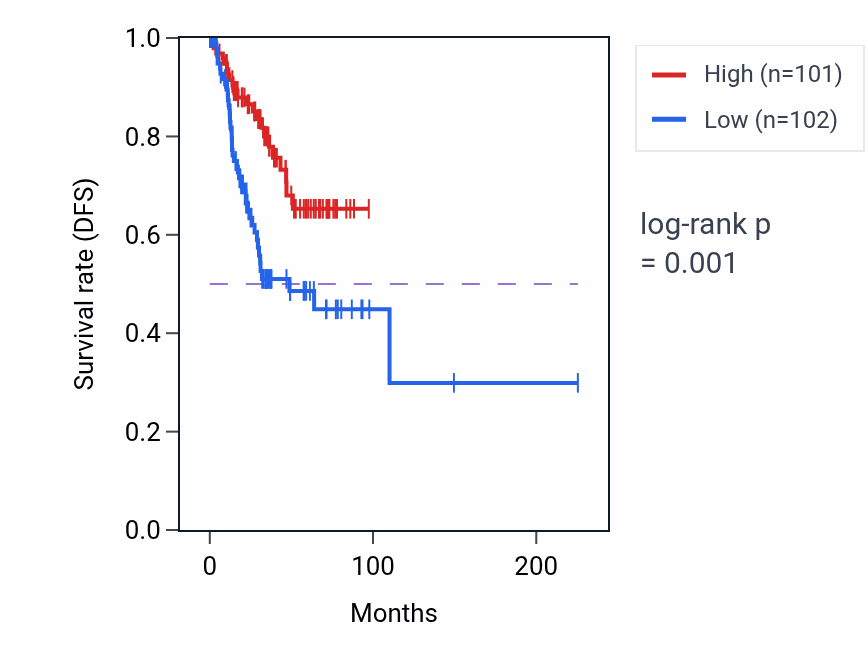 Kaplan&ndash;Meier survival curve for CPED1 RNA expression in UCEC: high vs low expression groups.