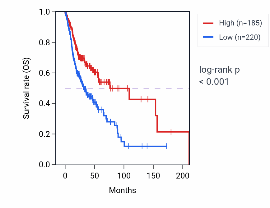 Kaplan&ndash;Meier survival curve for CPHL1P RNA expression in HNSC: high vs low expression groups.