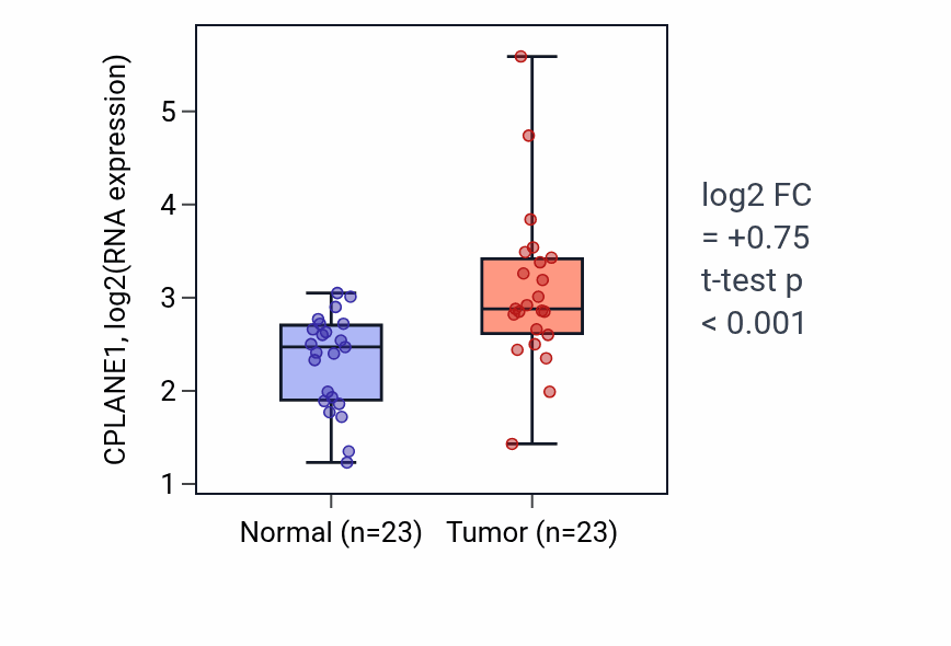 Tumor-vs-normal expression box plot for CPLANE1 in LUAD.