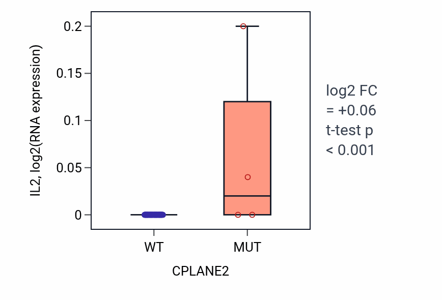 Box plot of IL2 in CPLANE2-low vs CPLANE2-high samples in LARGE_INTESTINE.