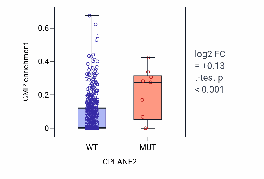 Box plot of GMP in CPLANE2-low vs CPLANE2-high samples in UCEC.