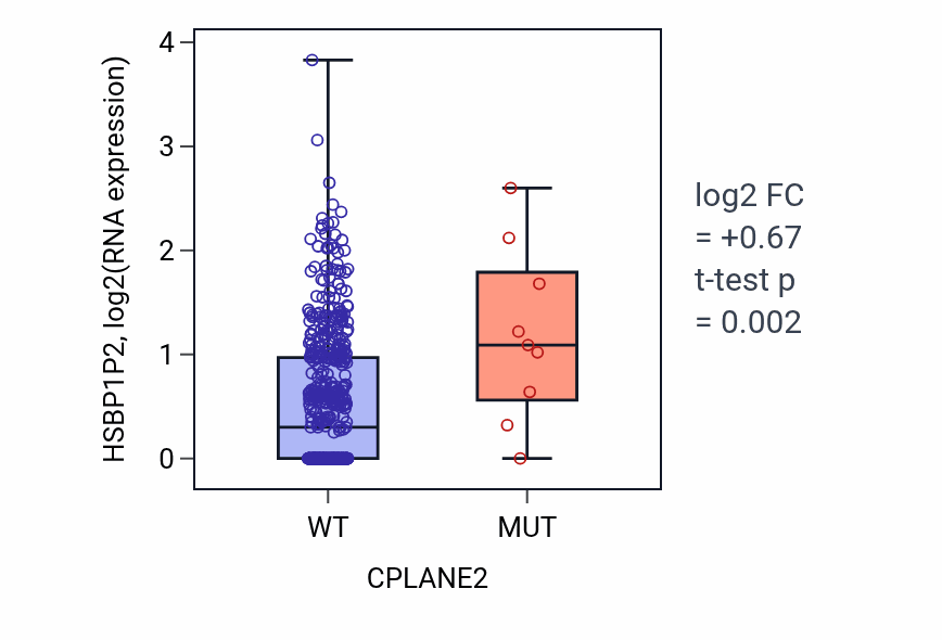 Box plot of HSBP1P2 in CPLANE2-low vs CPLANE2-high samples in UCEC.