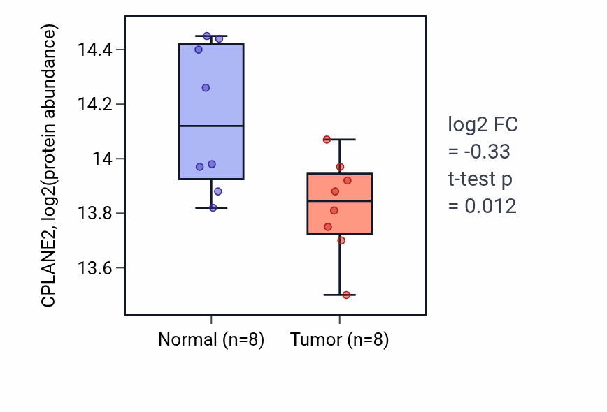 Tumor-vs-normal mass-spec protein box plot for CPLANE2 in LUAD.