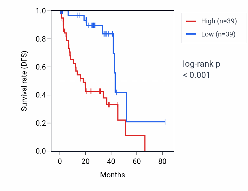 Kaplan&ndash;Meier survival curve for CPLX1 RNA expression in UVM: high vs low expression groups.