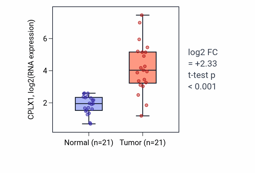 Tumor-vs-normal expression box plot for CPLX1 in STAD.