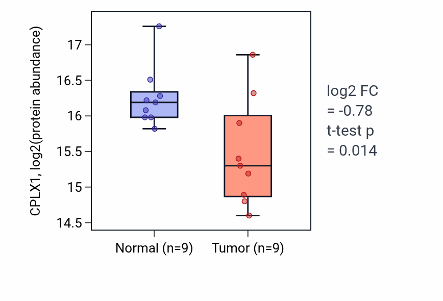 Tumor-vs-normal mass-spec protein box plot for CPLX1 in LUAD.