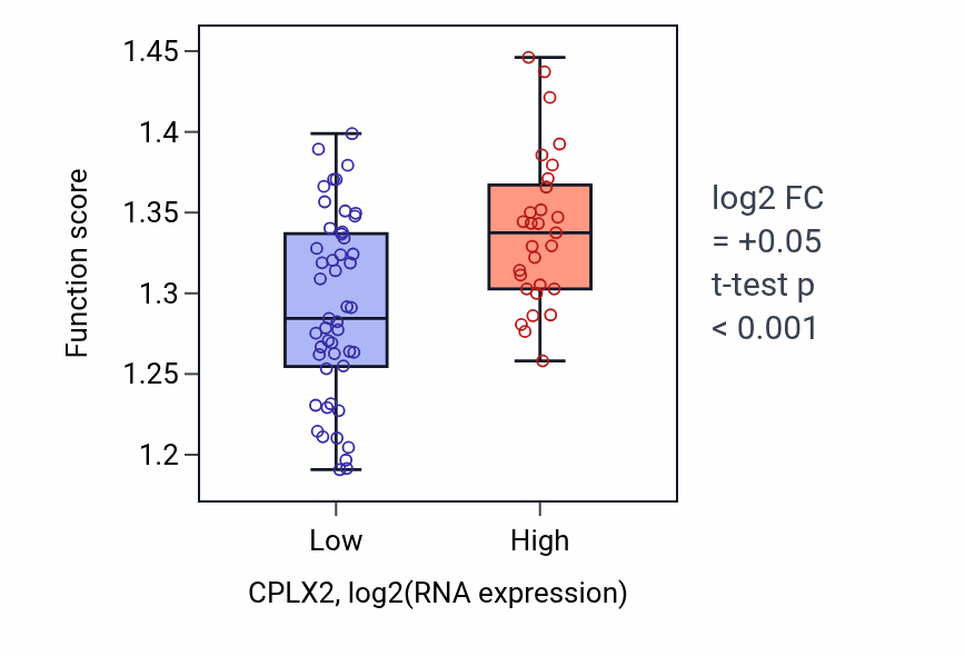 Box plot of mRNA cis splicing, via spliceosome in CPLX2-low vs CPLX2-high samples in BLOOD_Lymphoma.