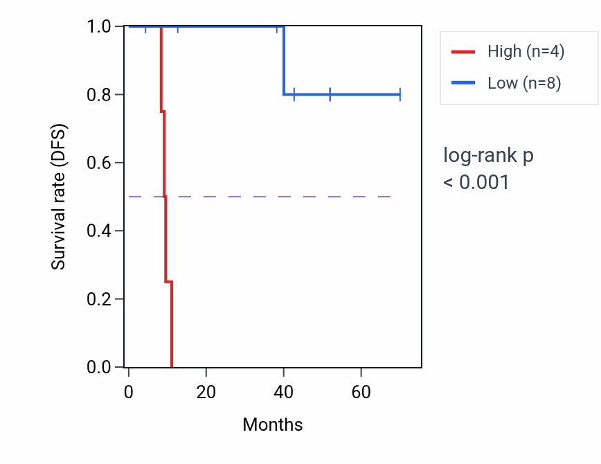 Kaplan&ndash;Meier survival curve for CPLX2 RNA expression in DLBC: high vs low expression groups.