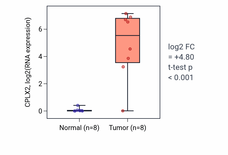 Tumor-vs-normal expression box plot for CPLX2 in LIHC.