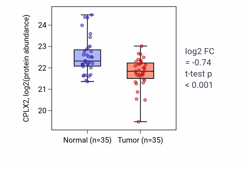 Tumor-vs-normal mass-spec protein box plot for CPLX2 in PDAC.