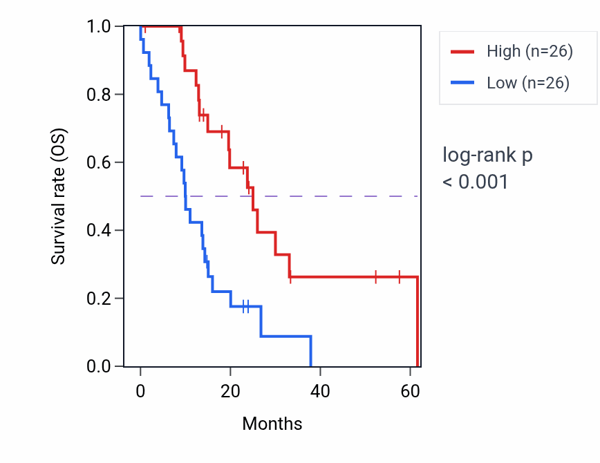 Kaplan&ndash;Meier survival curve for CPLX2 mass-spec protein-high vs -low samples in PDAC.