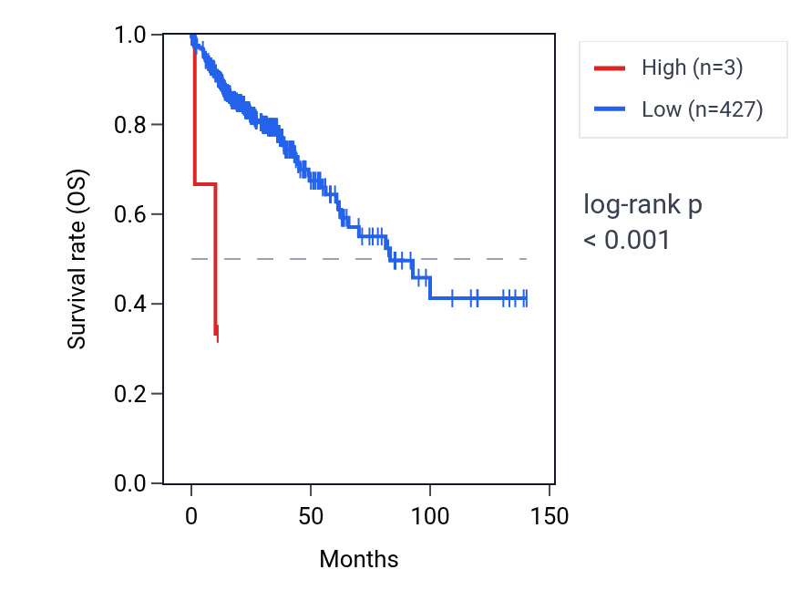 Kaplan&ndash;Meier survival curve for CPLX3 RNA expression in COAD: high vs low expression groups.