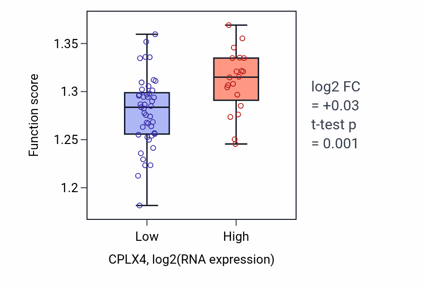 Box plot of Regulation of proteasomal protein catabolic process in CPLX4-low vs CPLX4-high samples in SOFT_TISSUE.