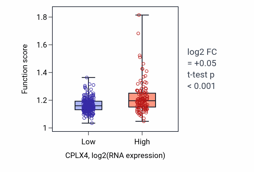 Box plot of Positive regulation of cell cycle phase transition in CPLX4-low vs CPLX4-high samples in STAD.