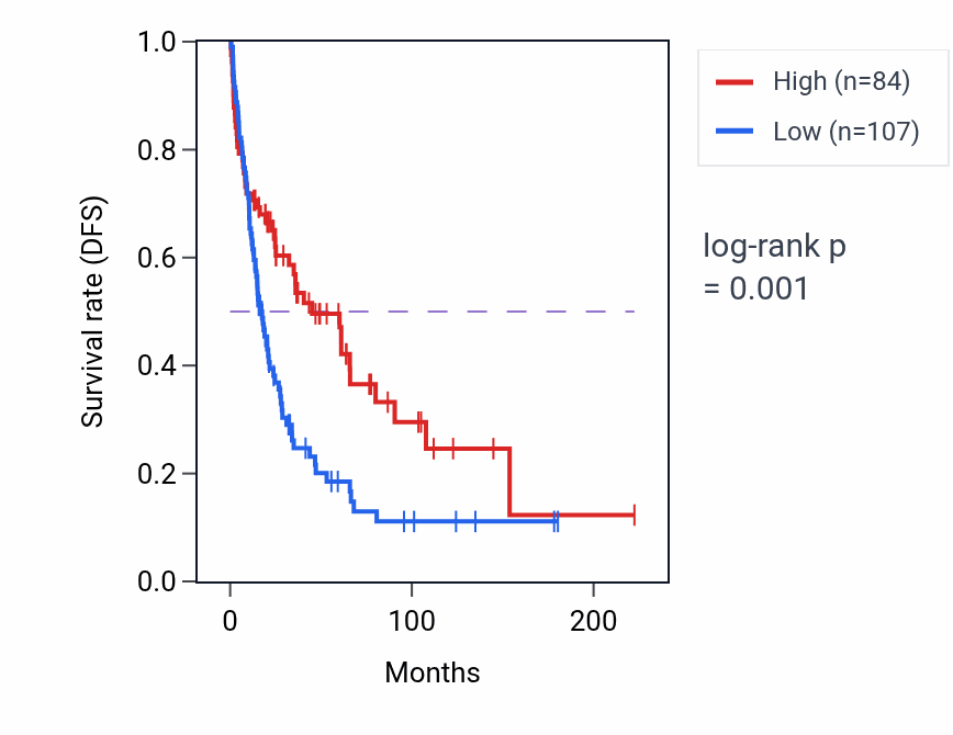 Kaplan&ndash;Meier survival curve for CPLX4 RNA expression in SKCM: high vs low expression groups.