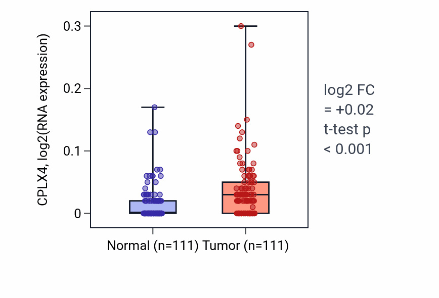 Tumor-vs-normal expression box plot for CPLX4 in BRCA.