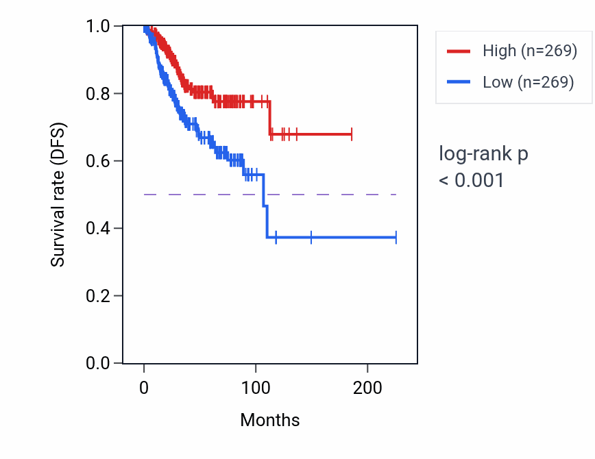 Kaplan&ndash;Meier survival curve for CPM RNA expression in UCEC: high vs low expression groups.