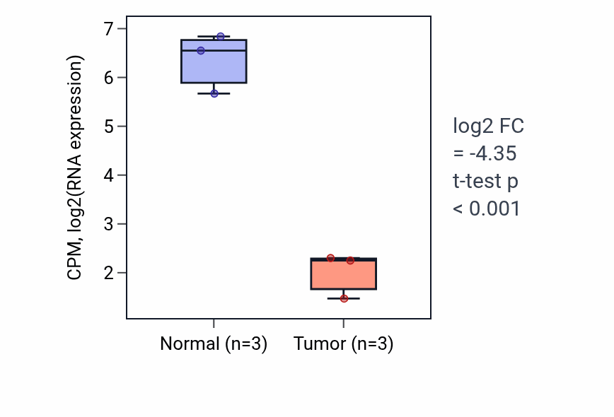 Tumor-vs-normal expression box plot for CPM in KICH.