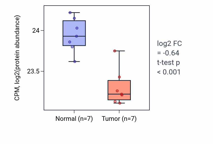 Tumor-vs-normal mass-spec protein box plot for CPM in COAD.