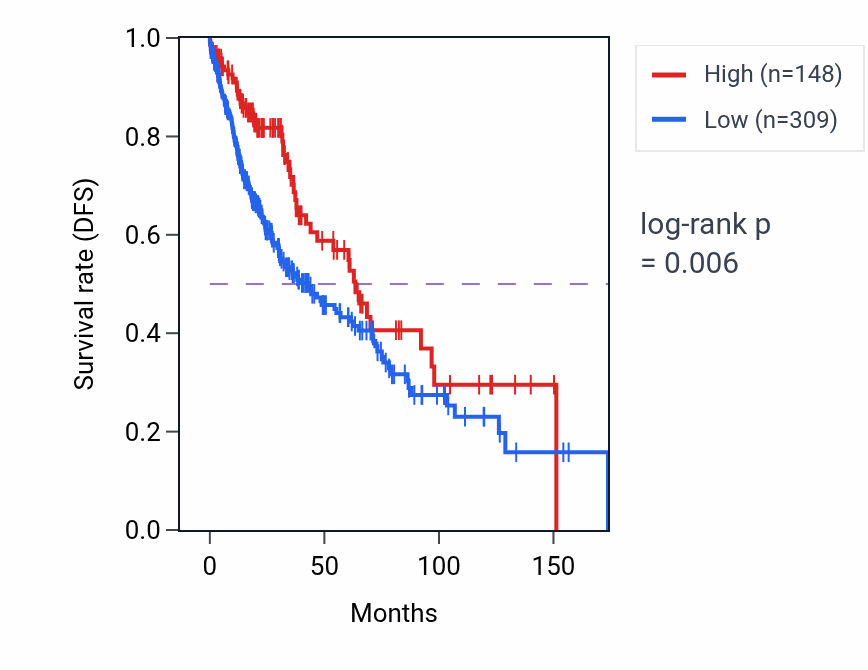Kaplan&ndash;Meier survival curve for CPN1 RNA expression in LUSC: high vs low expression groups.