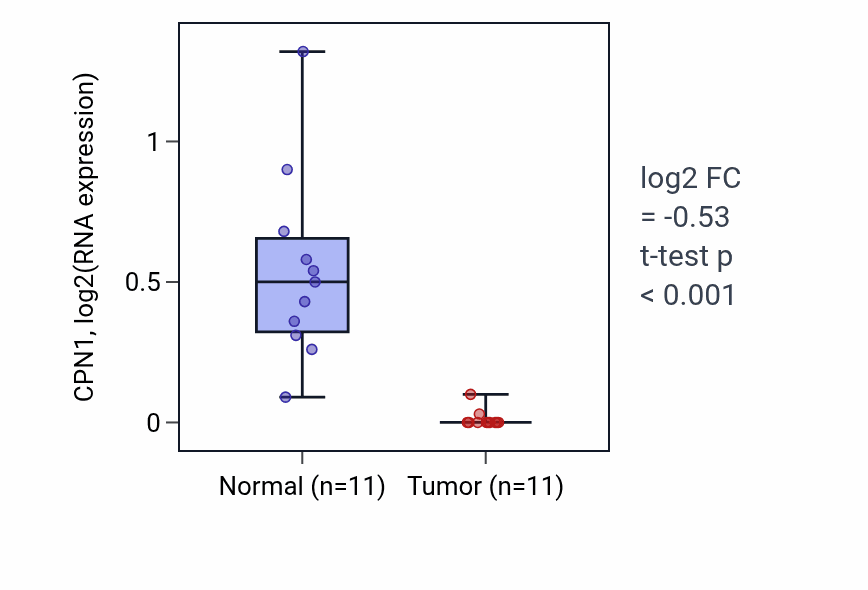Tumor-vs-normal expression box plot for CPN1 in KICH.