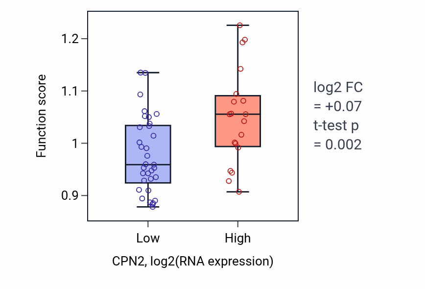 Box plot of Phosphatidylserine metabolic process in CPN2-low vs CPN2-high samples in LUNG_SCLC.