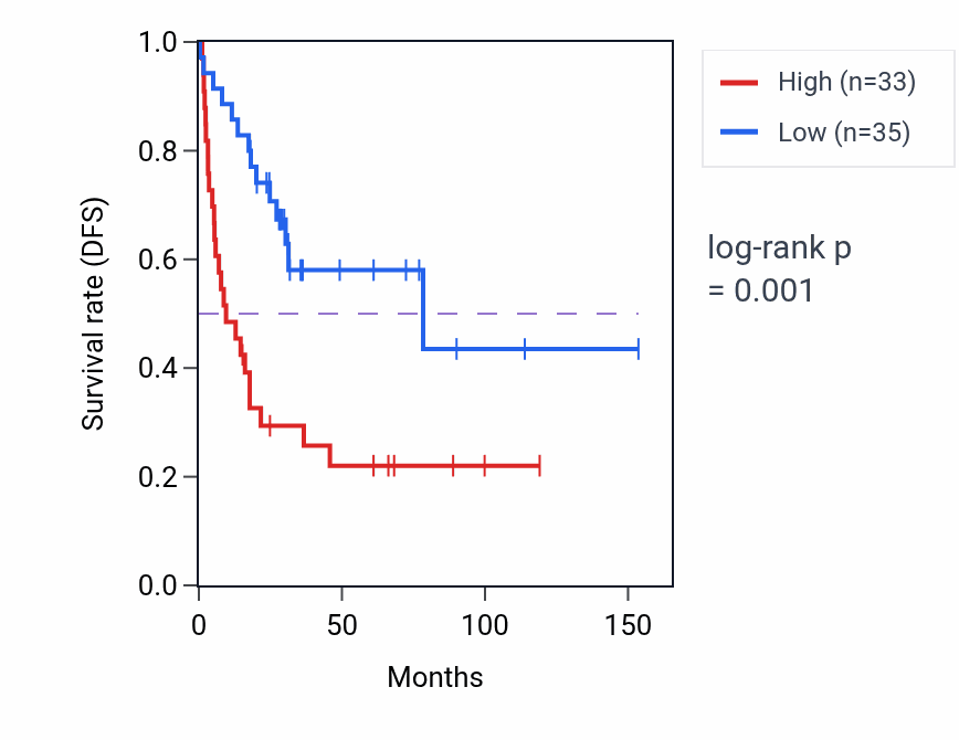 Kaplan&ndash;Meier survival curve for CPN2 RNA expression in ACC: high vs low expression groups.