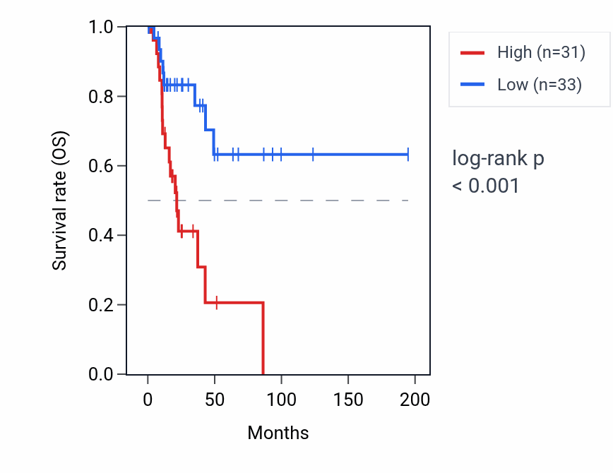 Kaplan&ndash;Meier survival curve for CPNE1 RNA expression in KIRP: high vs low expression groups.