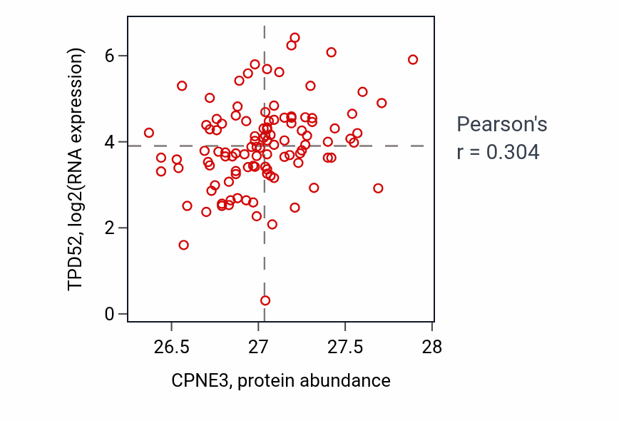 Per-sample scatter of CPNE3 vs TPD52 in HNSC (Pearson r = 0.30).