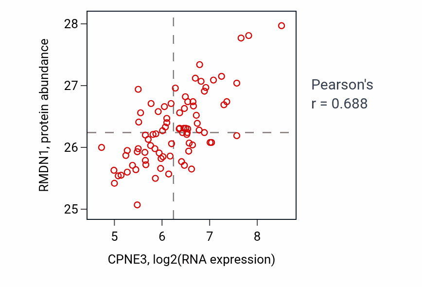 Per-sample scatter of CPNE3 vs RMDN1 in OV (Pearson r = 0.69).