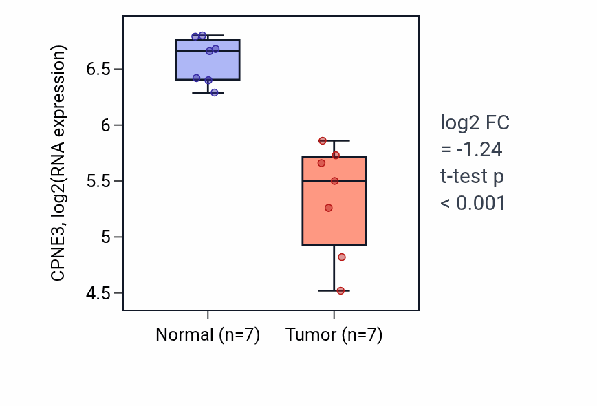 Tumor-vs-normal expression box plot for CPNE3 in THCA.