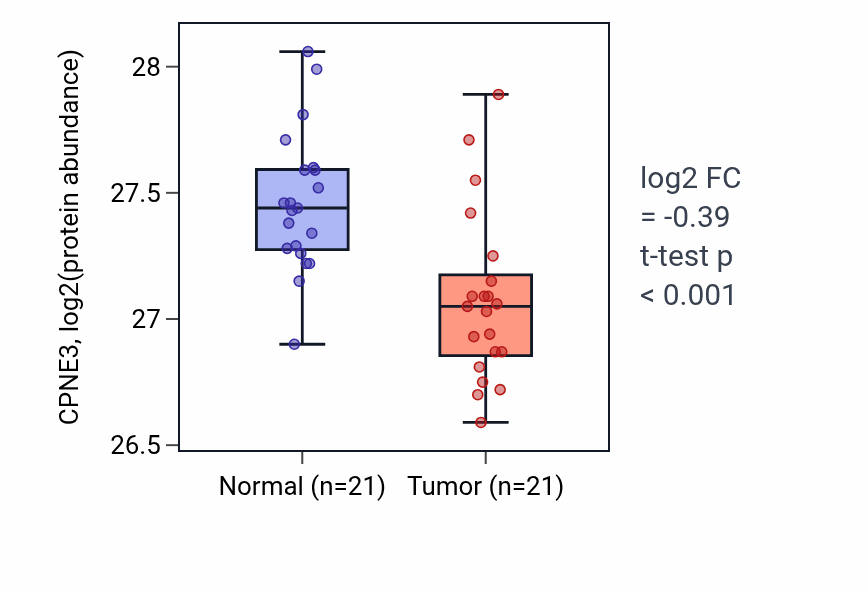 Tumor-vs-normal mass-spec protein box plot for CPNE3 in HNSC.