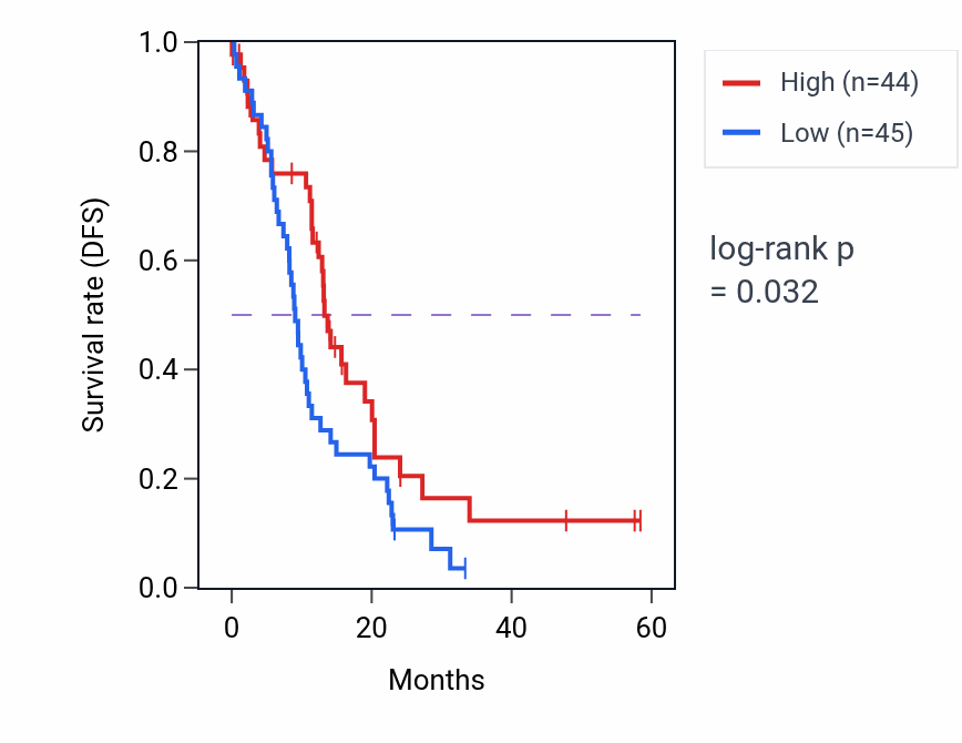 Kaplan&ndash;Meier survival curve for CPNE3 mass-spec protein-high vs -low samples in PDAC.