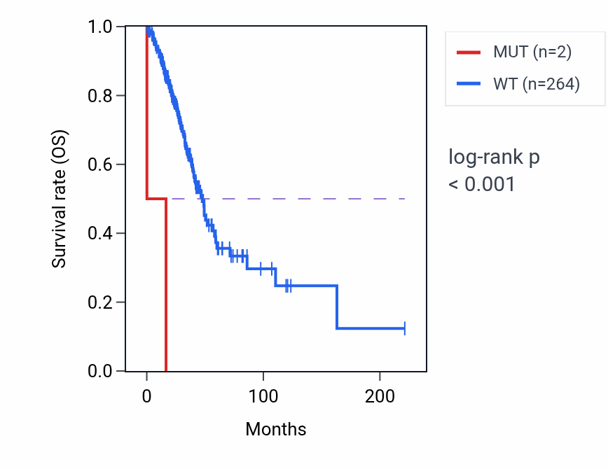 Kaplan&ndash;Meier survival curve for CPNE3 mutant vs wild-type samples in LUAD.