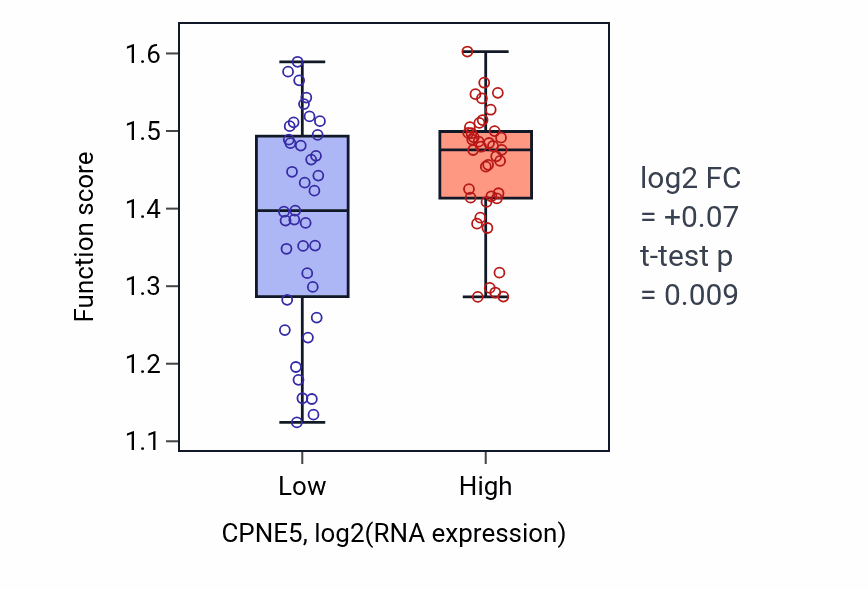 Box plot of Negative regulation of respiratory burst involved in inflammatory response in CPNE5-low vs CPNE5-high samples in BLOOD_Lymphoma.