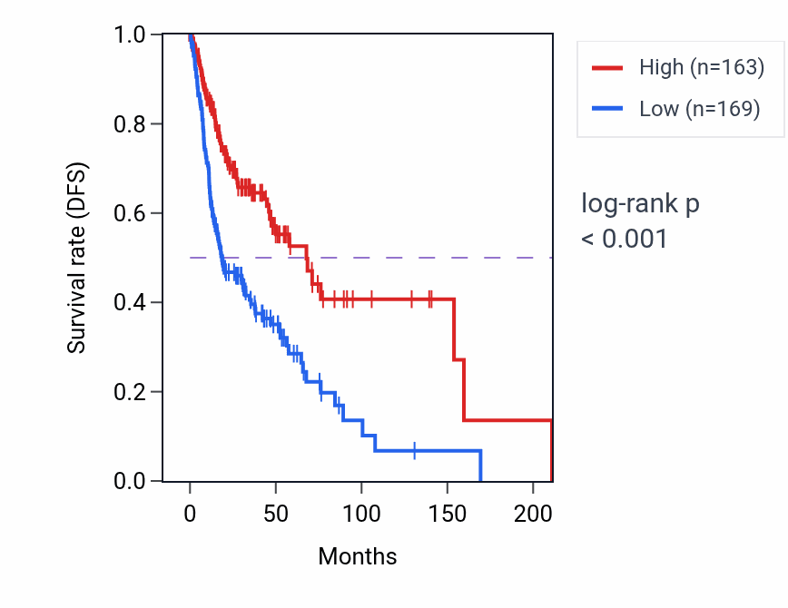 Kaplan&ndash;Meier survival curve for CPNE5 RNA expression in HNSC: high vs low expression groups.